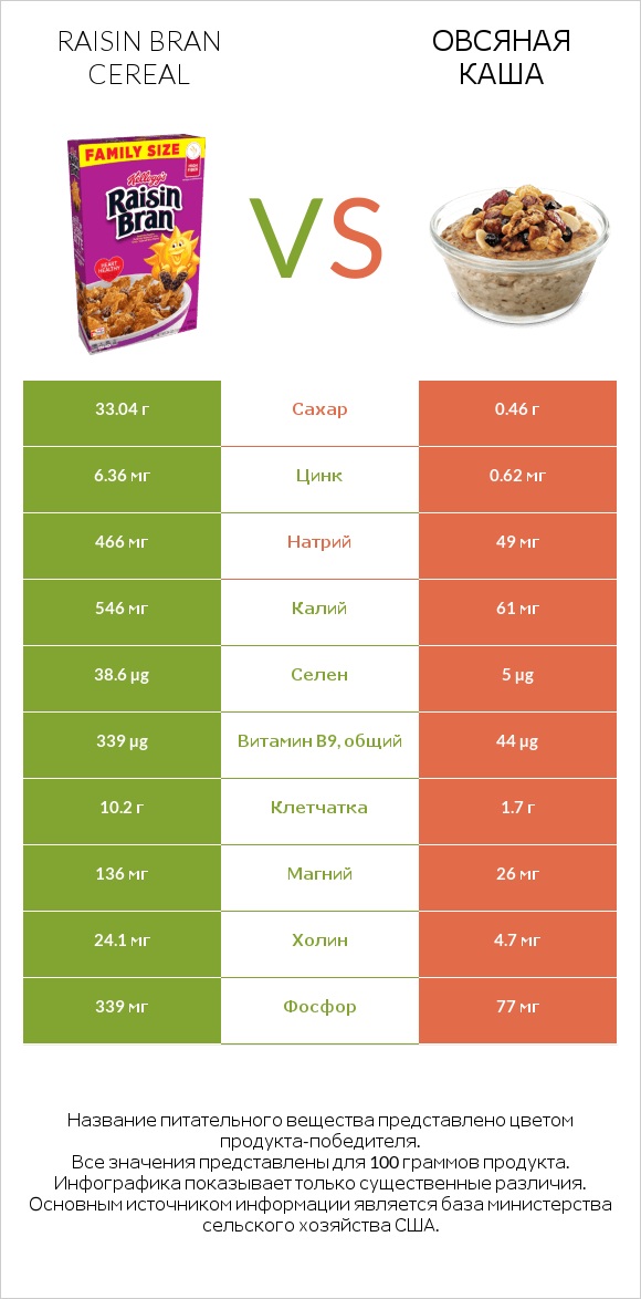 Raisin Bran Cereal vs Овсяная каша infographic