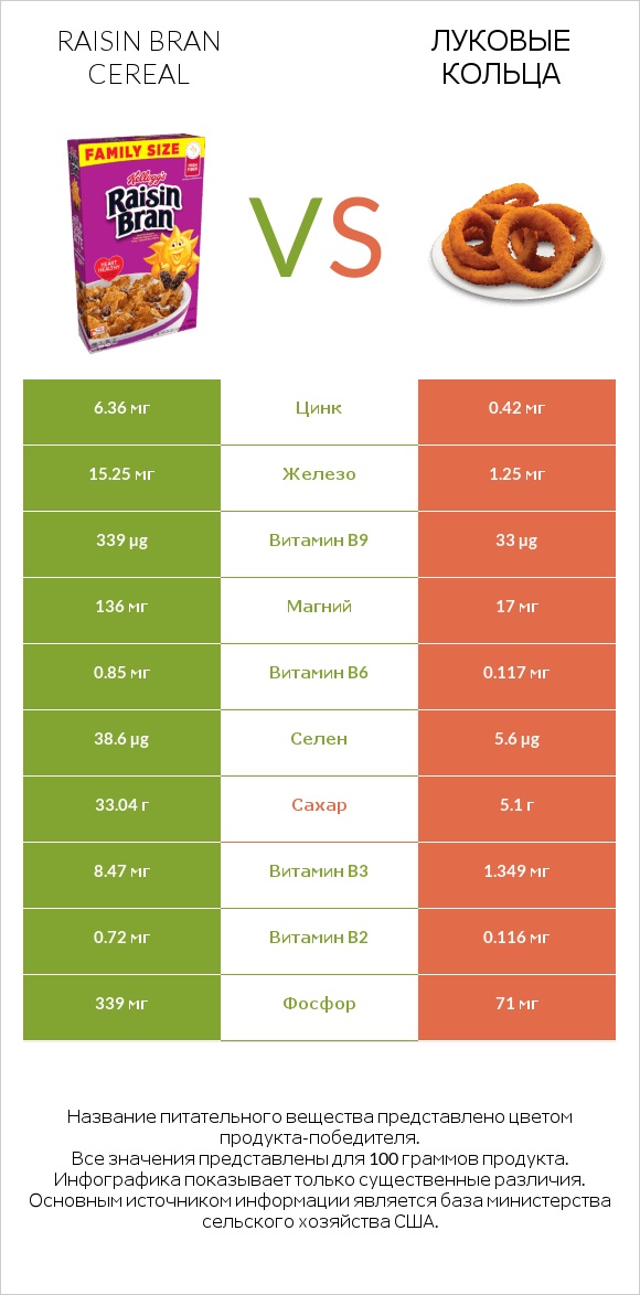 Raisin Bran Cereal vs Луковые кольца infographic