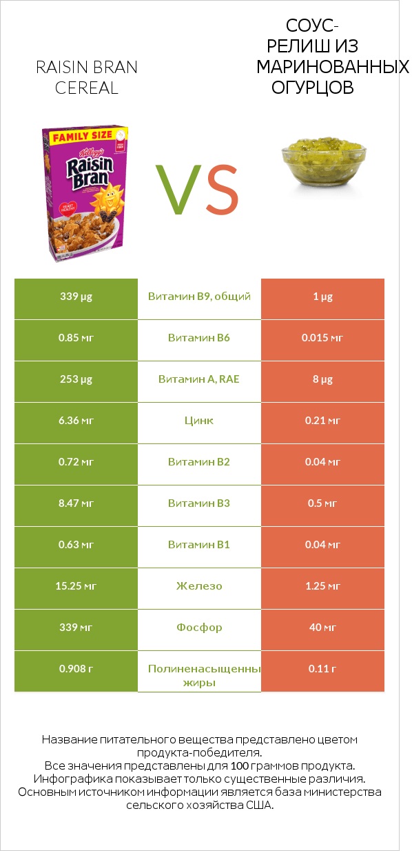 Raisin Bran Cereal vs Соус-релиш из маринованных огурцов infographic