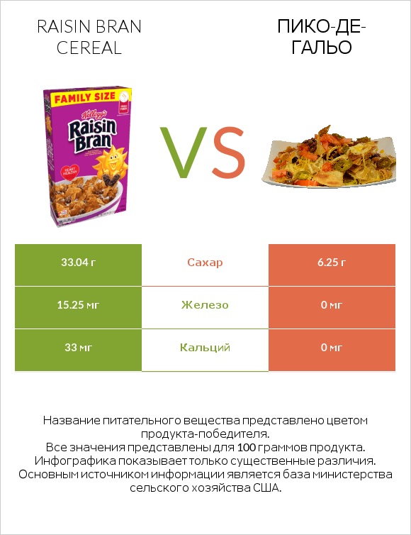 Raisin Bran Cereal vs Пико-де-гальо infographic