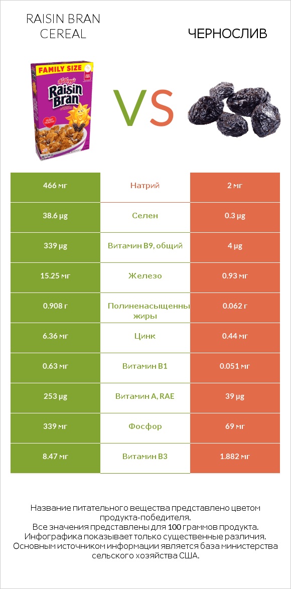 Raisin Bran Cereal vs Чернослив infographic