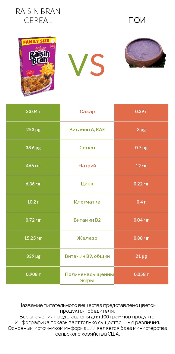 Raisin Bran Cereal vs Пои infographic