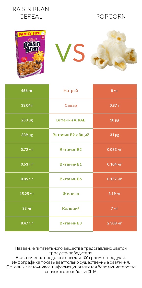 Raisin Bran Cereal vs Popcorn infographic