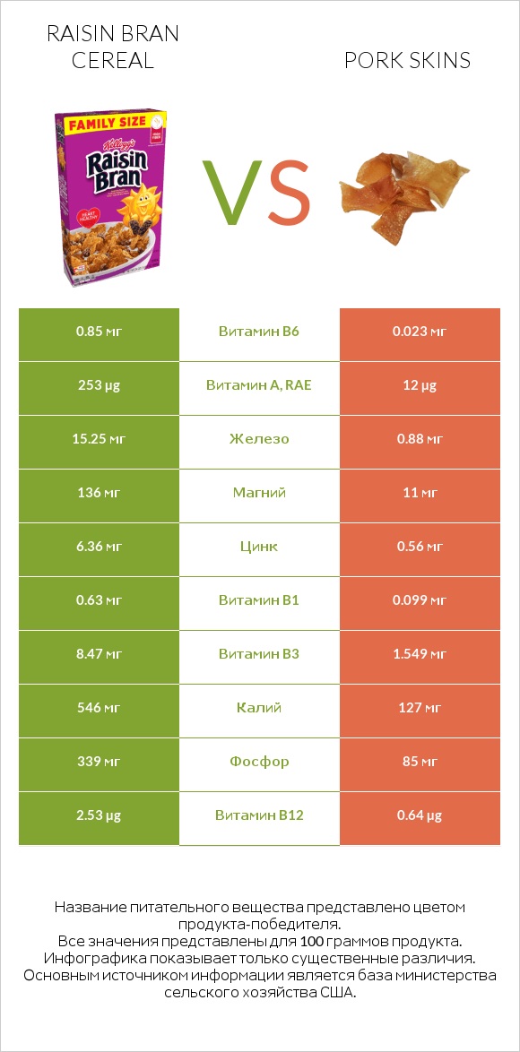 Raisin Bran Cereal vs Pork skins infographic