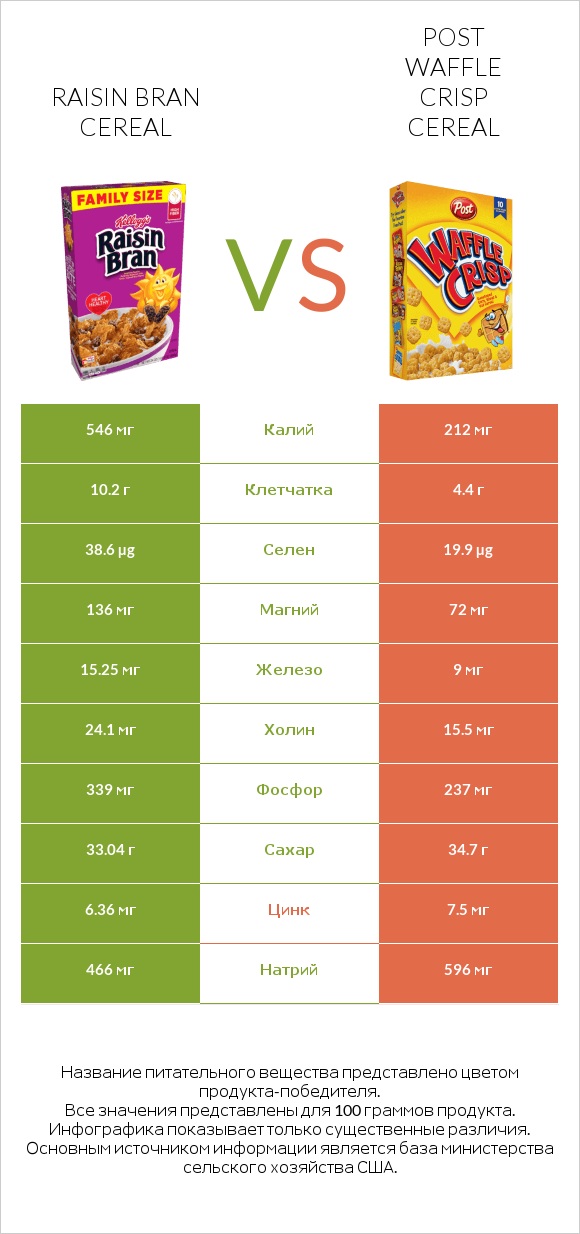 Raisin Bran Cereal vs Post Waffle Crisp Cereal infographic