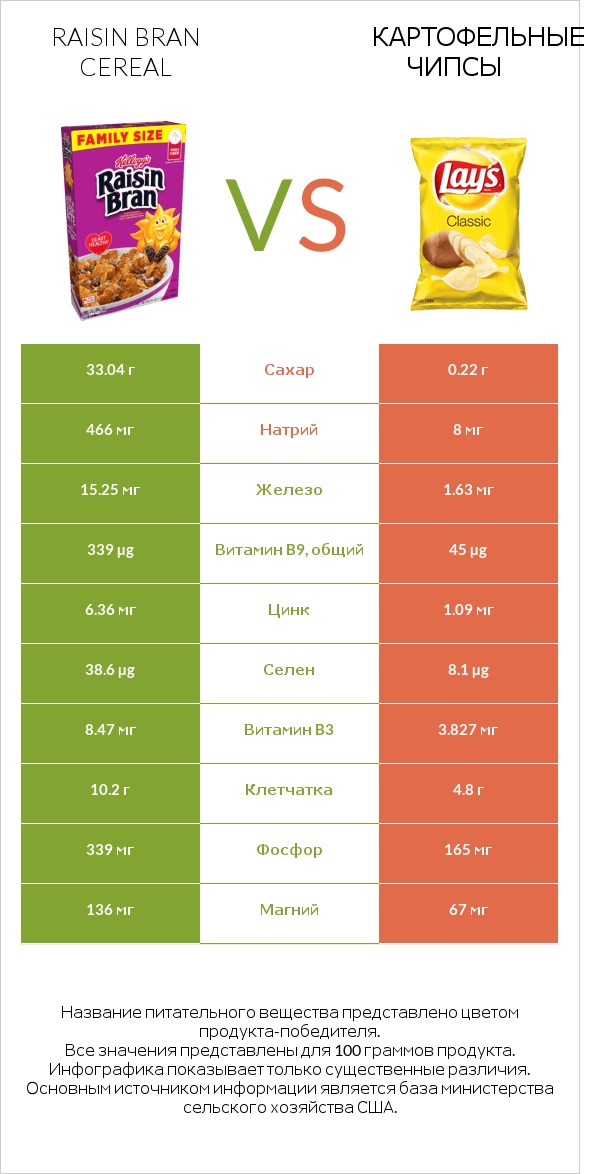 Raisin Bran Cereal vs Картофельные чипсы infographic