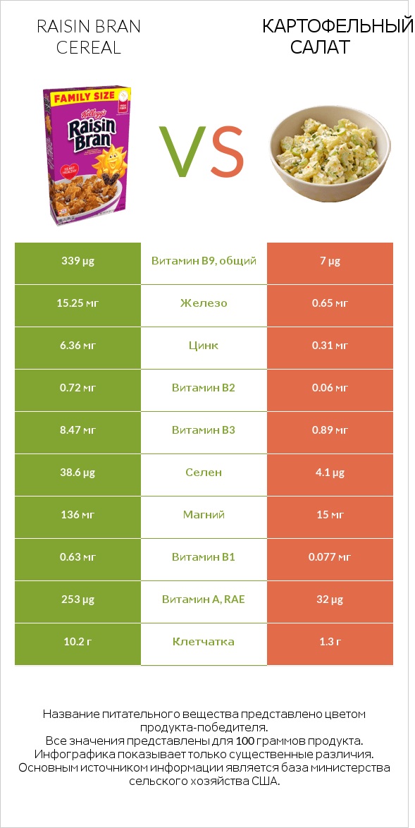 Raisin Bran Cereal vs Картофельный салат infographic
