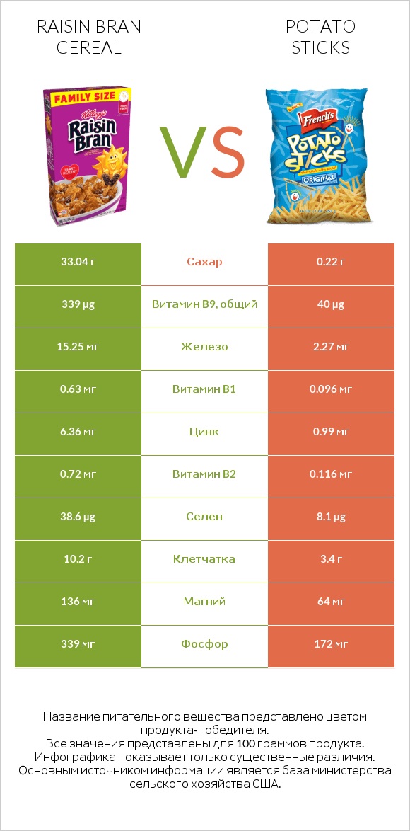 Raisin Bran Cereal vs Potato sticks infographic