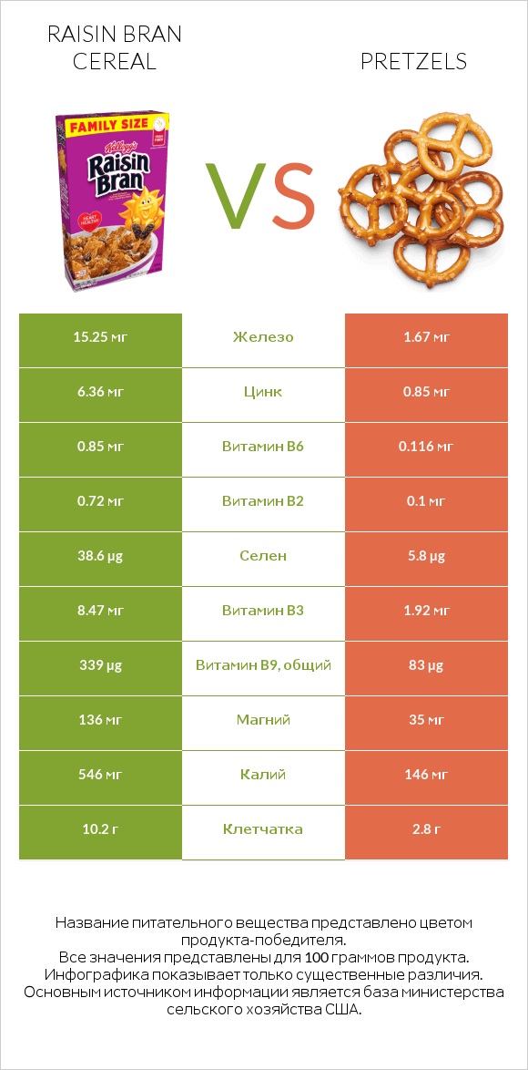 Raisin Bran Cereal vs Pretzels infographic