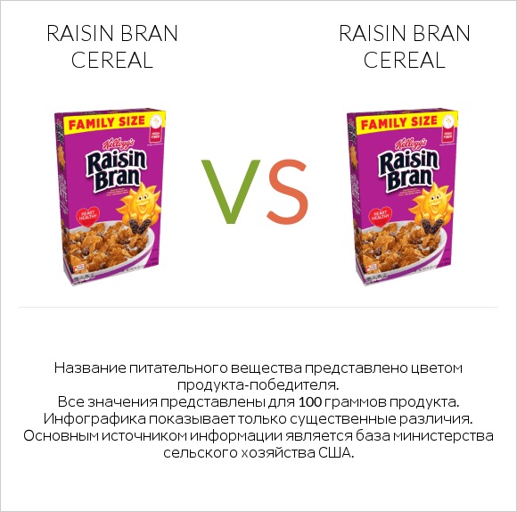 Raisin Bran Cereal vs Raisin Bran Cereal infographic