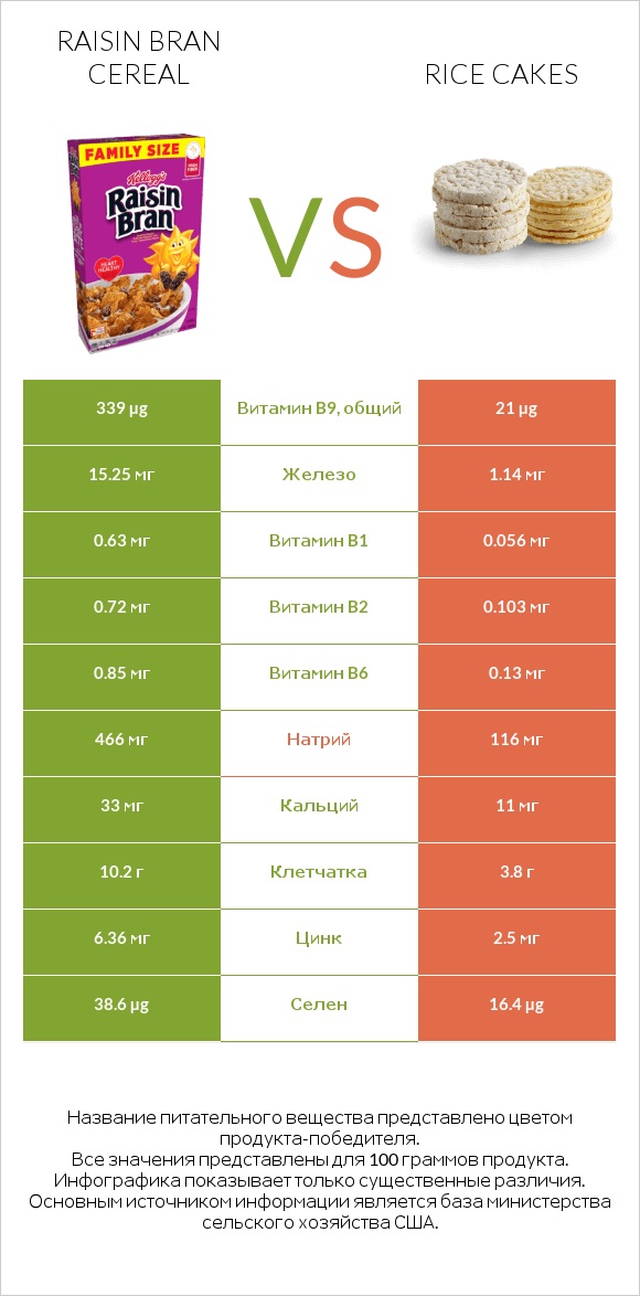 Raisin Bran Cereal vs Rice cakes infographic