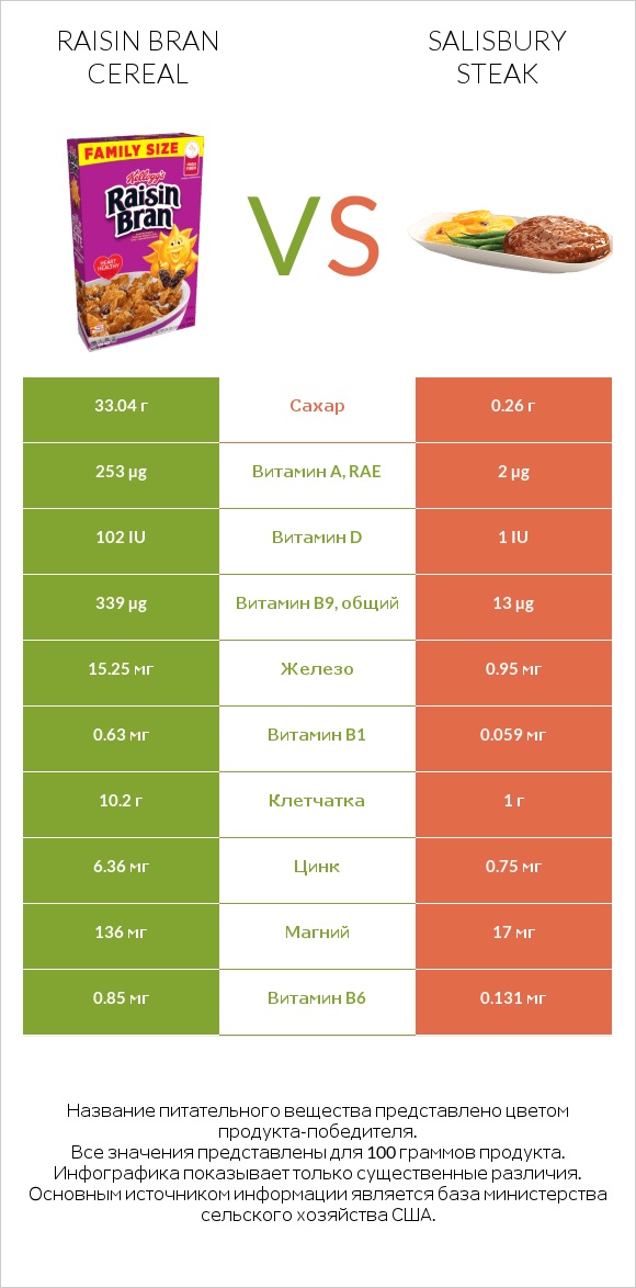 Raisin Bran Cereal vs Salisbury steak infographic