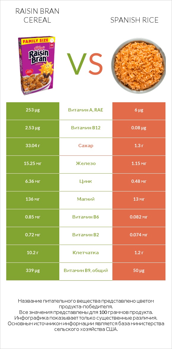 Raisin Bran Cereal vs Spanish rice infographic