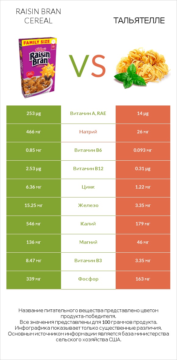 Raisin Bran Cereal vs Тальятелле infographic