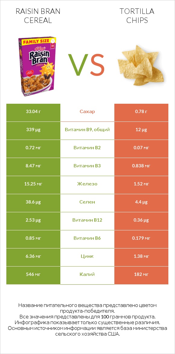 Raisin Bran Cereal vs Tortilla chips infographic