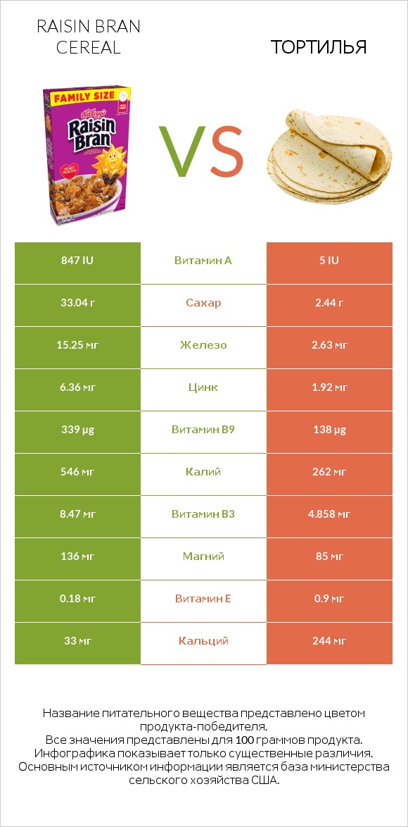 Raisin Bran Cereal vs Тортилья infographic