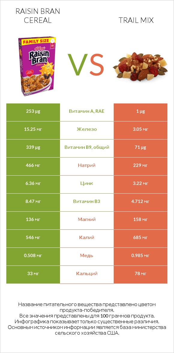 Raisin Bran Cereal vs Trail mix infographic