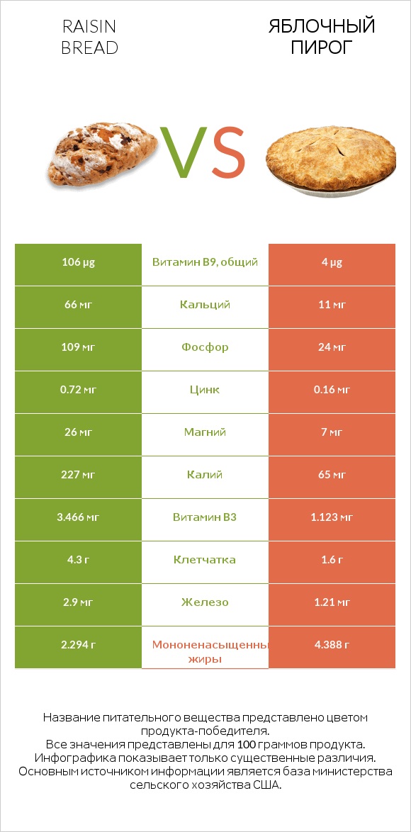 Raisin bread vs Яблочный пирог infographic