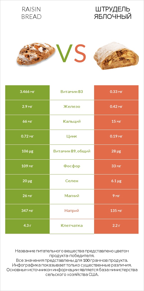 Raisin bread vs Штрудель яблочный infographic