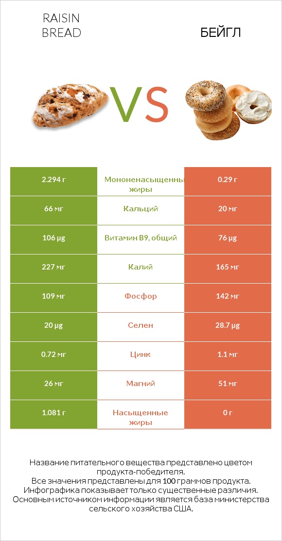 Raisin bread vs Бейгл infographic