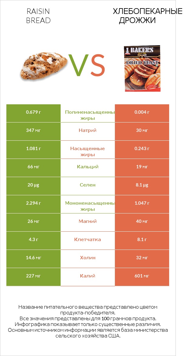 Raisin bread vs Хлебопекарные дрожжи infographic