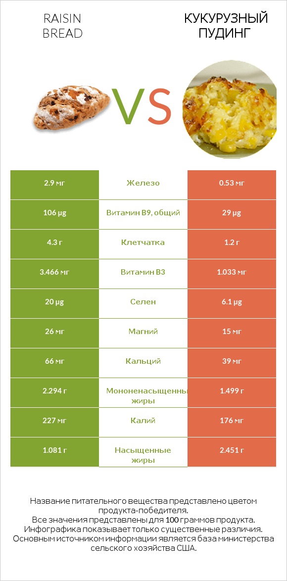 Raisin bread vs Кукурузный пудинг infographic