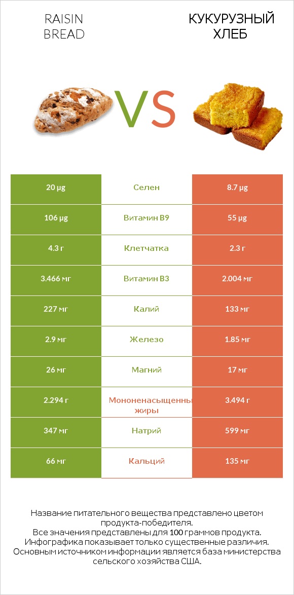 Raisin bread vs Cornbread infographic