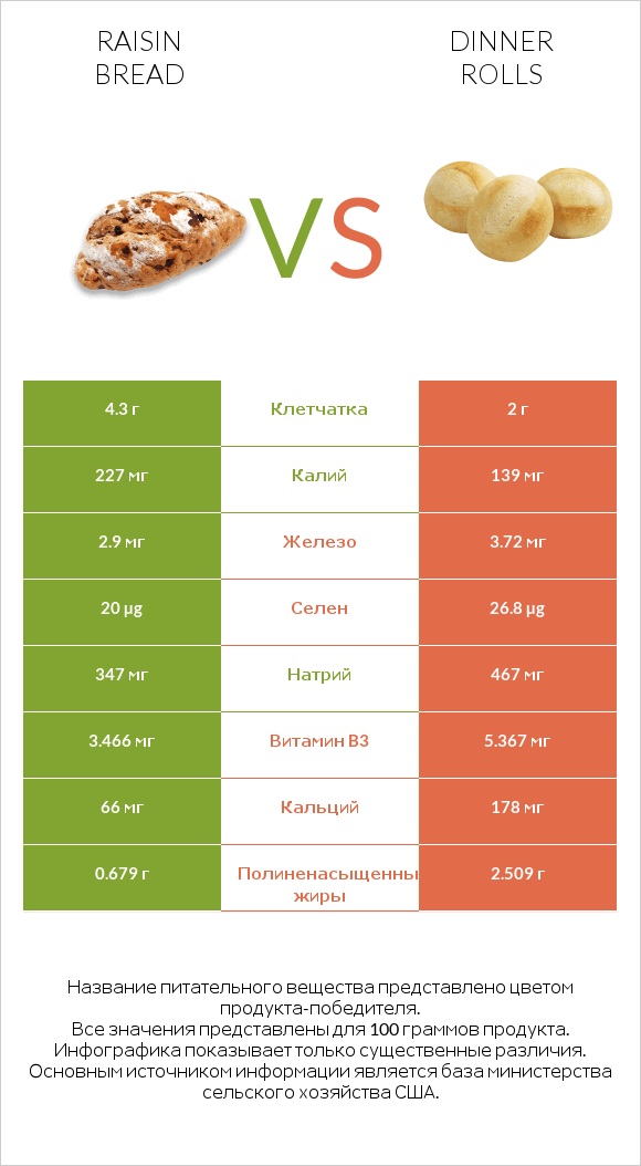 Raisin bread vs Dinner rolls infographic