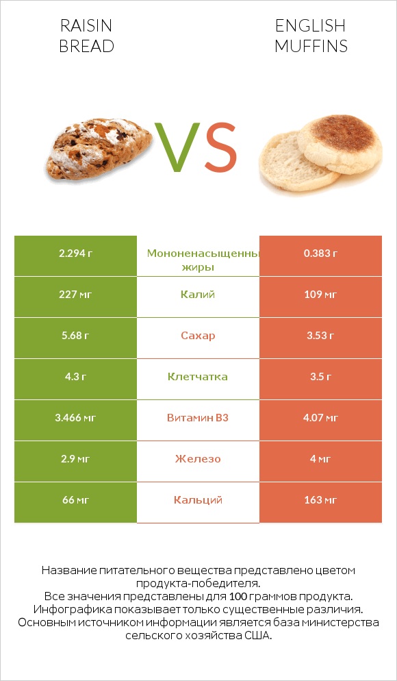 Raisin bread vs English muffins infographic