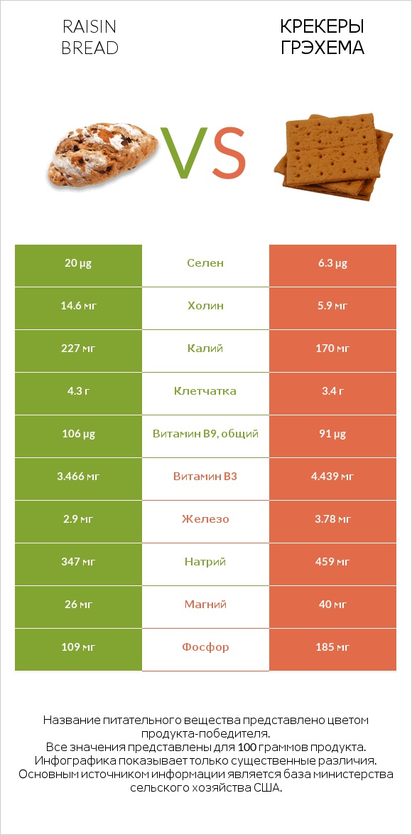 Raisin bread vs Крекеры Грэхема infographic