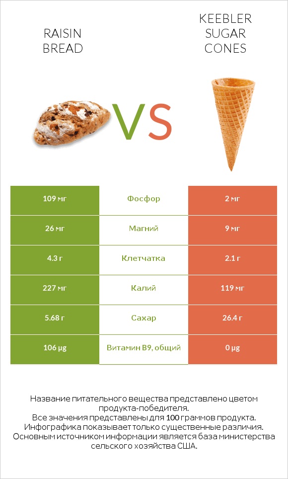 Raisin bread vs Keebler Sugar Cones infographic