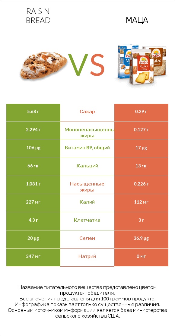 Raisin bread vs Маца infographic
