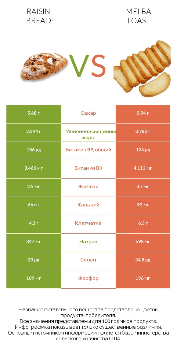 Raisin bread vs Melba toast infographic