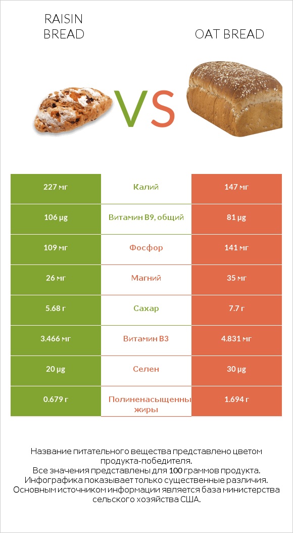 Raisin bread vs Oat bread infographic