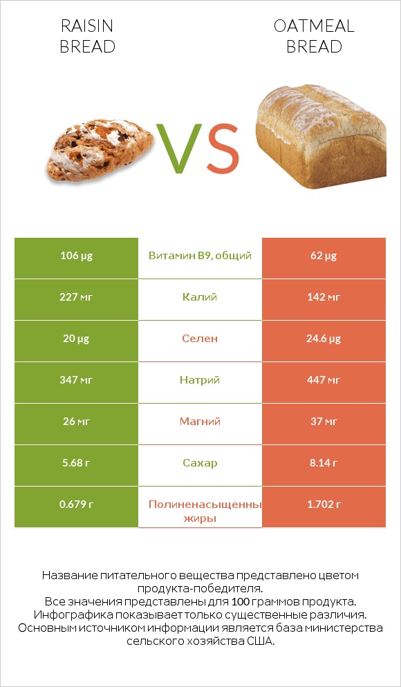 Raisin bread vs Oatmeal bread infographic