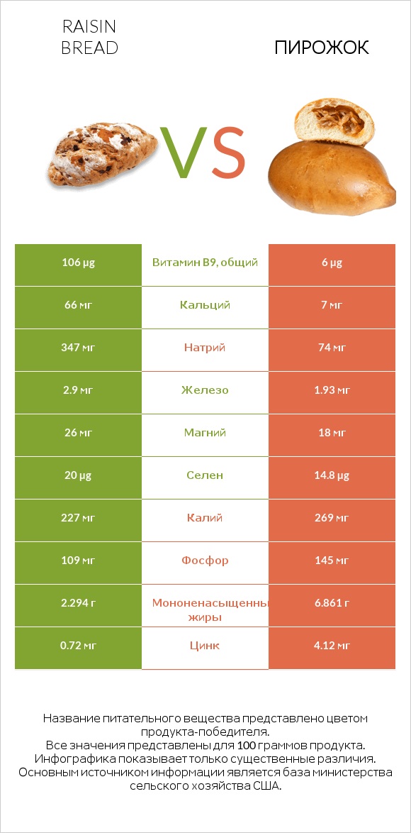 Raisin bread vs Пирожок infographic