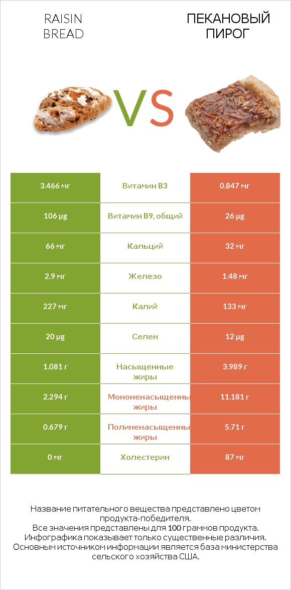 Raisin bread vs Пекановый пирог infographic