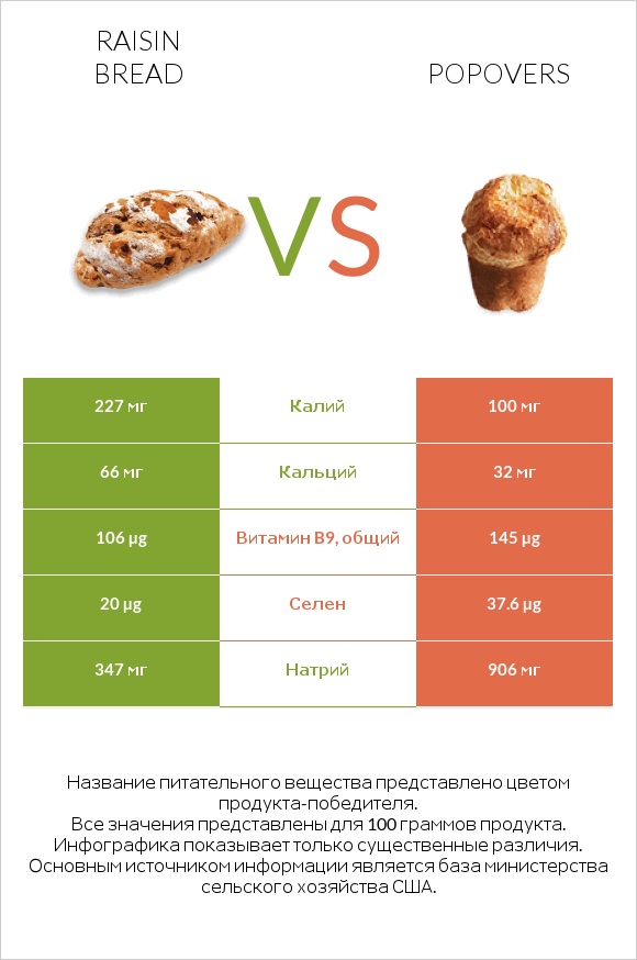 Raisin bread vs Popovers infographic