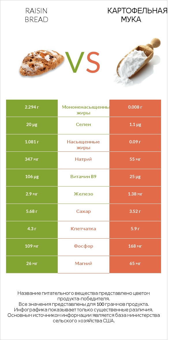 Raisin bread vs Картофельная мука  infographic