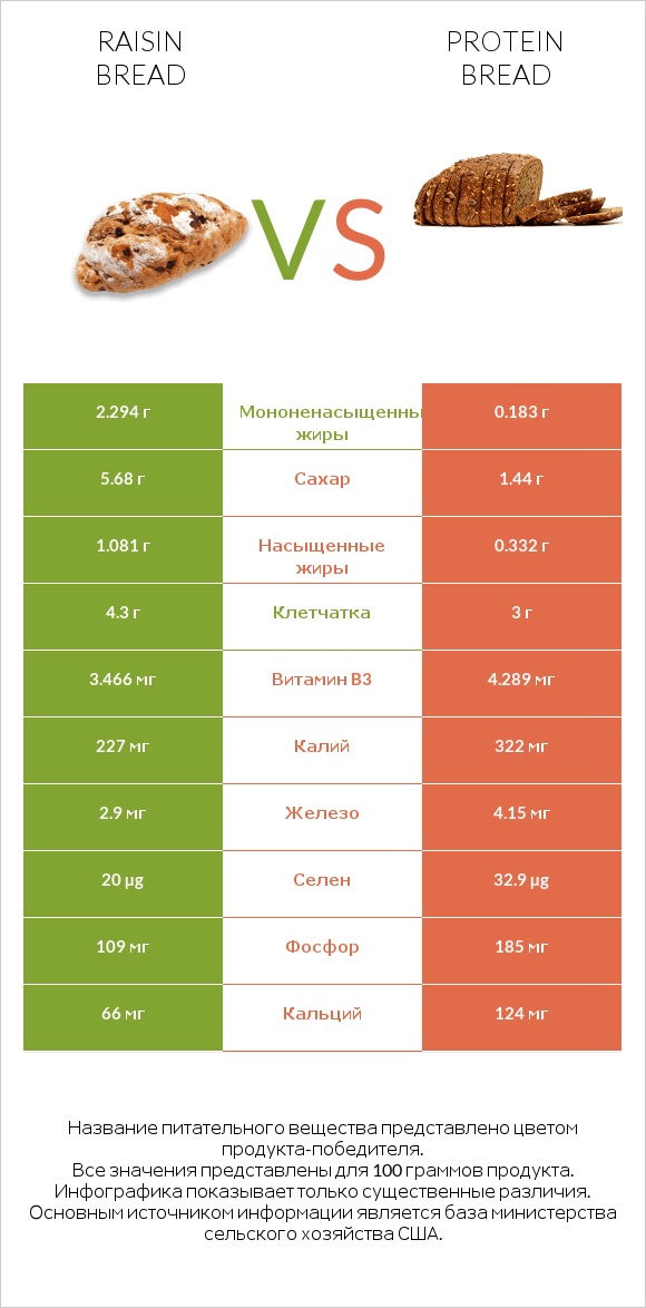 Raisin bread vs Protein bread infographic