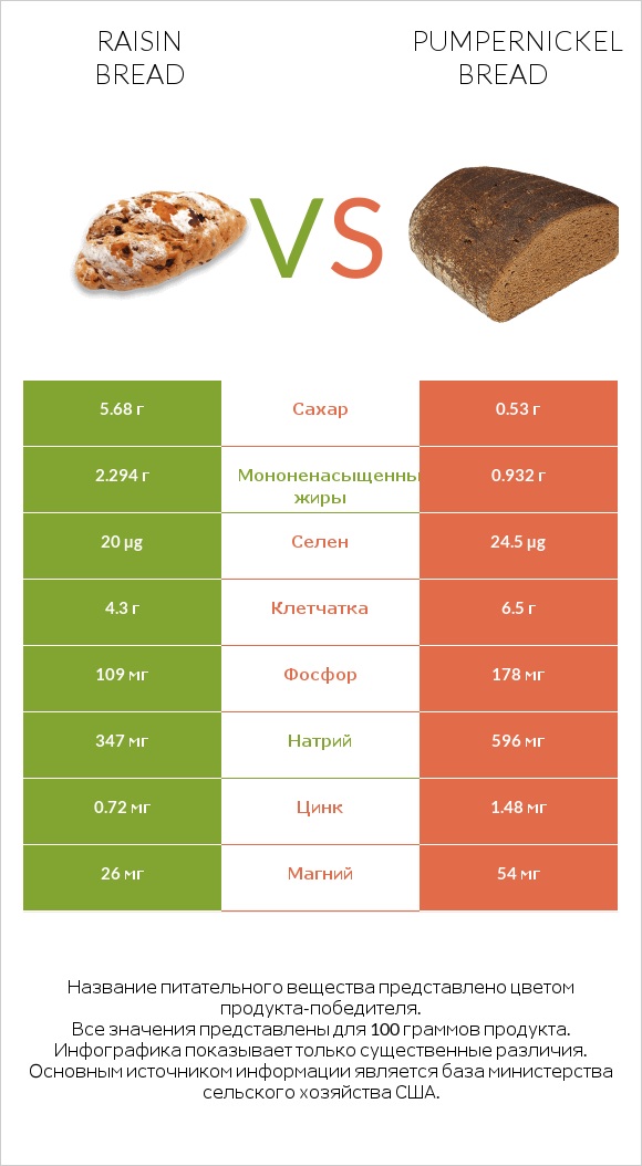 Raisin bread vs Pumpernickel bread infographic