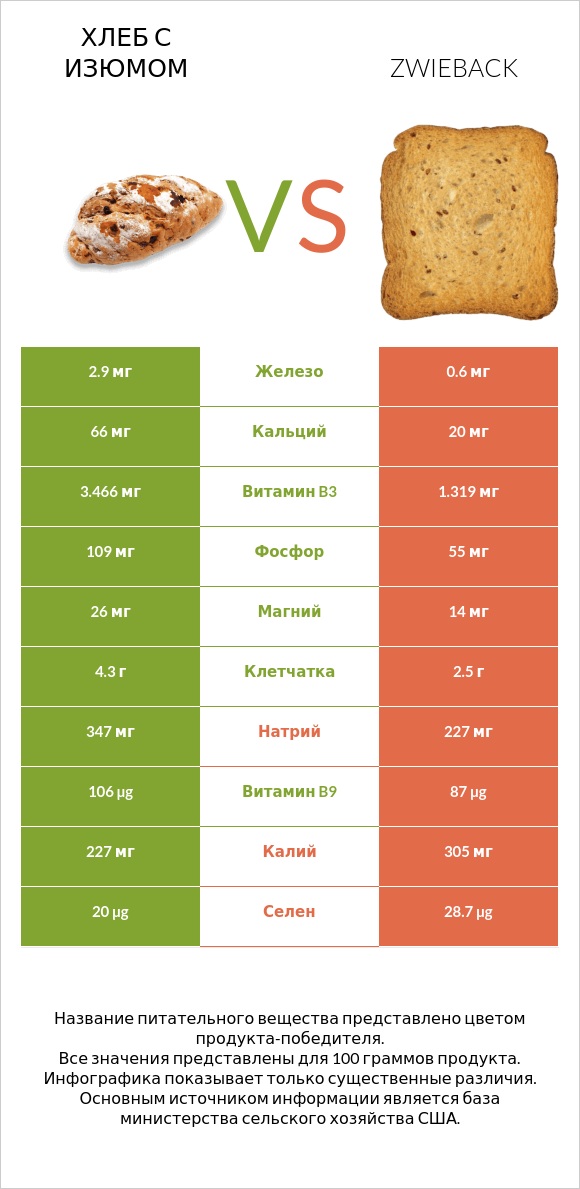 Хлеб с изюмом vs Zwieback infographic