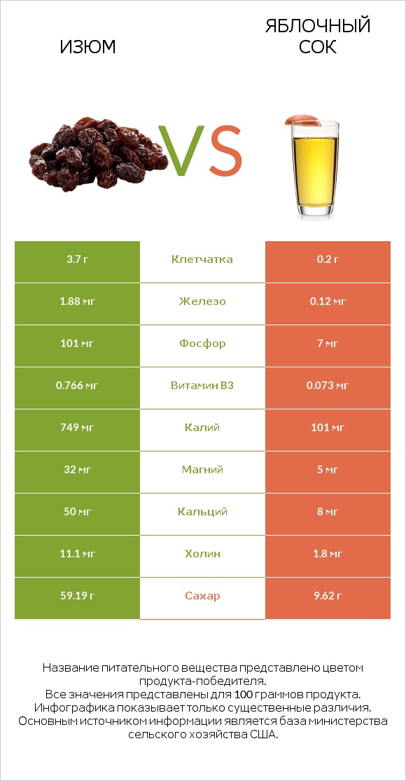 Изюм vs Яблочный сок infographic