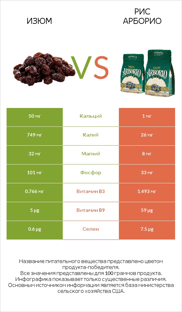 Изюм vs Рис арборио infographic