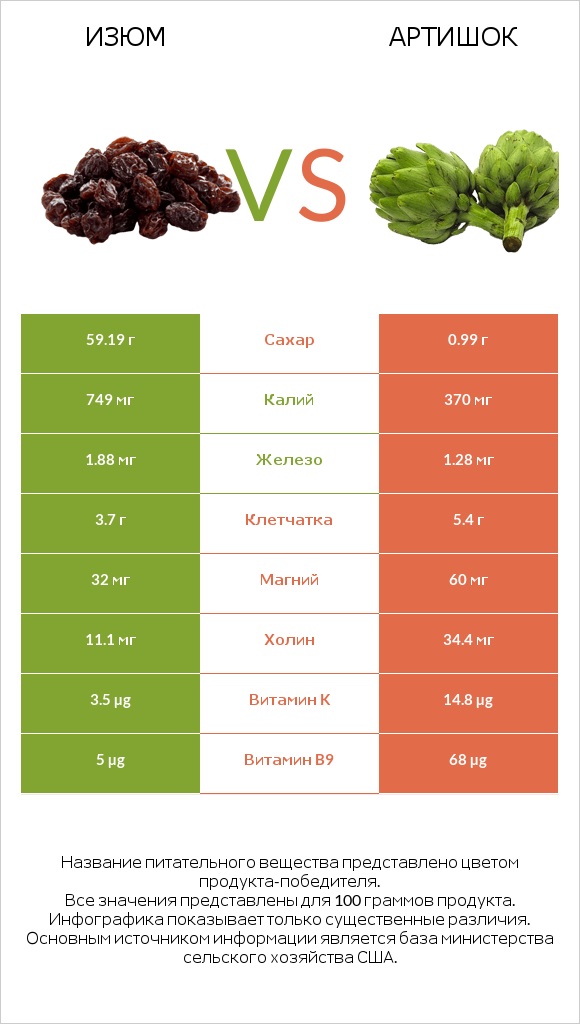 Изюм vs Артишок infographic