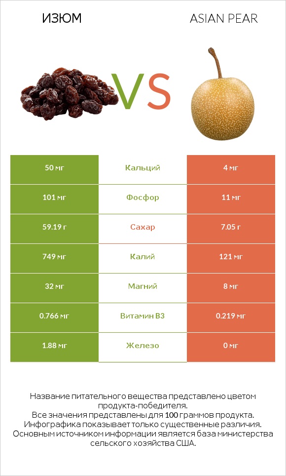 Изюм vs Asian pear infographic