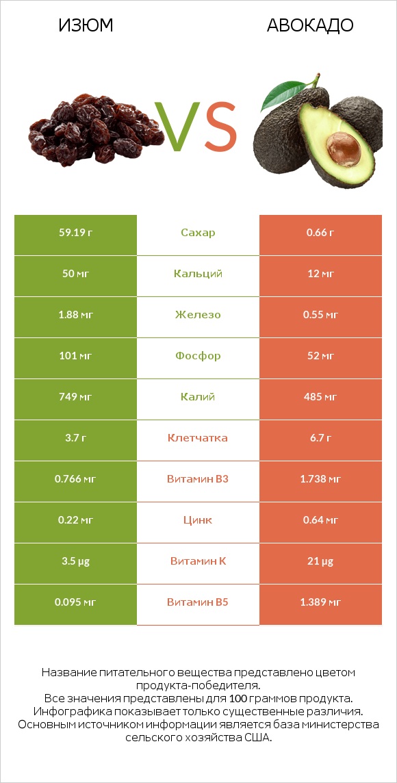 Изюм vs Авокадо infographic
