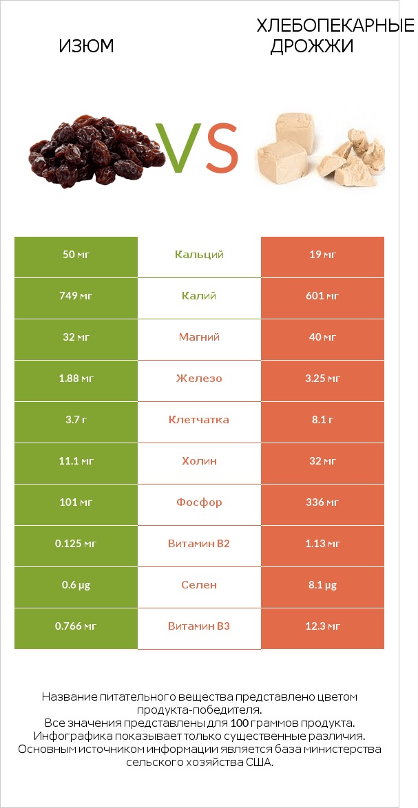 Изюм vs Хлебопекарные дрожжи infographic