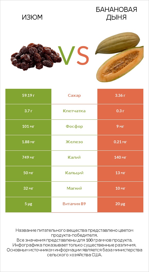 Изюм vs Банановая дыня infographic