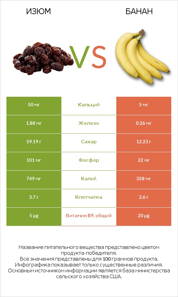 Изюм vs Банан infographic